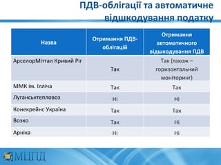 ПДВ-облігації та автоматичне
                           відшкодування податку
                                                 Отримання
                           Отримання ПДВ-
         Назва                                 автоматичного
                              облігацій
                                            відшкодування ПДВ
АрселорМіттал Кривий Ріг                       Так (також –
                                Так          горизонтальний
                                               моніторинг)
ММК ім. Ілліча                  Так                Так
Луганськтепловоз                 Ні                Ні
Конекрейнс Україна              Так                Так
Возко                           Так                Ні
Арніка                           Ні                Ні
 