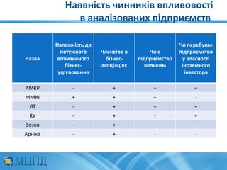 Наявність чинників впливовості
               в аналізованих підприємств

         Належність до                               Чи перебуває
           потужного     Членство в       Чи є       підприємство
Назва     вітчизняного     бізнес-    підприємство    у власності
             бізнес-     асоціаціях     великим       іноземного
          угруповання                                  інвестора

АМКР           -             +             +              +
ММКІ          +              +             +              -
 ЛТ            -             +             +              +
 КУ            -             +             -              +
Возко          -             +             -              -
Арніка         -             +             -              -
 