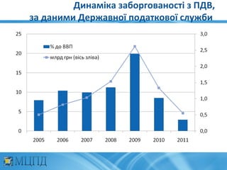Динаміка заборгованості з ПДВ,
за даними Державної податкової служби
 