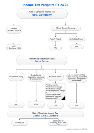 VAT & TAX Related Flow chart FY 24 25.pdf