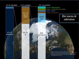 Det mesta är
saltvatten
 