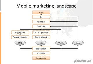 Mobile	
 markeIng	
 landscape	
 
                                  User	
 

                                   OS	
 

                               Terminal	
 

                               Operator	
 

   Aggregator	
          Content	
 provider	
 

Service	
 provider	
      Sales	
 network	
 

        SMS	
                     Ads	
           Webb	
    App	
 

                              ProducIon	
 

                               CreaIve	
 

                             Companies	
 
 