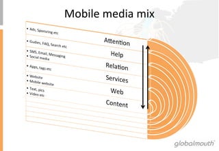 Mobile	
 media	
 mix	
 
 