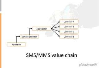 Operator	
 4	
 

                                                      Operator	
 3	
 
                                     Aggregator	
 
                                                      Operator	
 2	
 

                Service	
 provider	
                Operator	
 1	
 


AdverIser	
 




                      SMS/MMS	
 value	
 chain	
 
 