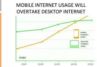 MOBILE	
 INTERNET	
 USAGE	
 WILL	
 	
 
OVERTAKE	
 DESKTOP	
 INTERNET	
 
 
