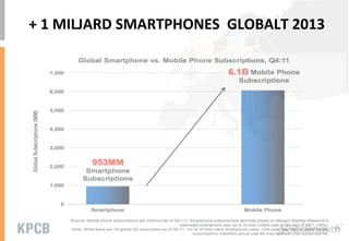 +	
 1	
 MILJARD	
 SMARTPHONES	
 	
 GLOBALT	
 2013	
 
 