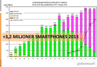 +3,2	
 MILJONER	
 SMARTPHONES	
 2013	
 
Mtrl from pts.se
 
