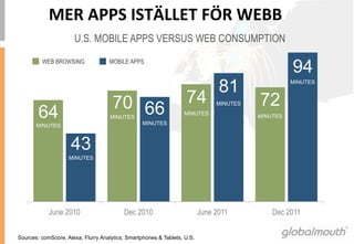 MER	
 APPS	
 ISTÄLLET	
 FÖR	
 WEBB	
 
                      U.S. MOBILE APPS VERSUS WEB CONSUMPTION
         WEB BROWSING               MOBILE APPS
                                                                                                   94
                                                                                81                 MINUTES



                                      70 66                        74          MINUTES   72
        64                           MINUTES
                                                  MINUTES
                                                                  MINUTES                MINUTES
       MINUTES



                     43
                    MINUTES




            June 2010                     Dec 2010                        June 2011          Dec 2011


Sources: comScore, Alexa, Flurry Analytics; Smartphones & Tablets, U.S.
 