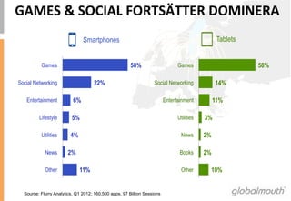 GAMES	
 &	
 SOCIAL	
 FORTSÄTTER	
 DOMINERA	
 
                               Smartphones                                                       Tablets


          Games                                        50%                     Games                       58%

Social Networking                   22%                           Social Networking             14%

   Entertainment          6%                                             Entertainment          11%

         Lifestyle       5%                                                    Utilities   3%

          Utilities      4%                                                      News      2%

            News       2%                                                       Books      2%

            Other             11%                                                Other      10%


  Source: Flurry Analytics, Q1 2012; 160,500 apps, 97 Billion Sessions
 