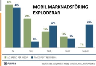 MOBIL	
 MARKNADSFÖRING	
 
EXPLODERAR	
 
 