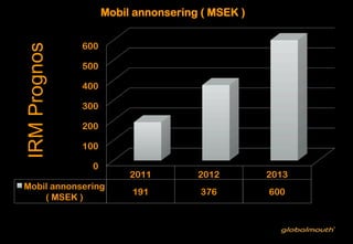 Mobil annonsering ( MSEK )


              600
IRM Prognos
              500

              400

              300

              200

              100

                0
                         2011        2012        2013
 Mobil annonsering
                         191          376        600
     ( MSEK )
 