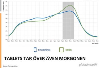 TABLETS	
 TAR	
 ÖVER	
 ÄVEN	
 MORGONEN	
 
Source: Flurry analytics
 