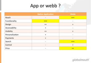 App	
 or	
 webb	
 ?	
 
                          Na^ve	
 Applica^on	
    Webb	
 
Reach	
                            -­‐	
           +++	
 
FuncIonality	
                   +++	
               -­‐	
 
Design	
                          ++	
               +	
 
Accessability	
                    +	
               -­‐	
 
Visibility	
                      ++	
               +	
 
PersonalizaIon	
                   +	
               -­‐	
 
Payments	
                         +	
               -­‐	
 
Search	
                           -­‐	
           +++	
 
Control	
                          -­‐	
             +	
 
Price	
                            -­‐	
            ++	
 
 