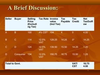 A Brief Discussion:
Seller   Buyer    Selling Tax Rate Invoice Tax        Tax      Net
                  Price            value      Payable Credit   TaxOutfl
                  (Excludi         (Incl Tax)                  ow
                  ng Tax)

A        B        100      4% CST 104        4        0        4.00


B        C        114      12.5%    128.25   14.25    0*       14.25
                           VAT
C        D        124      12.5%    139.50   15.50    14.25    1.25
                           VAT
D        Consumer 134      12.5%    150.75   16.75    15.50    1.25
                           VAT

Total to Govt.                                        VAT/     16.75
                                                      CST      4.00
 