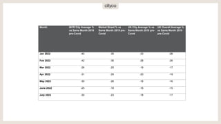 Month MCR City Average %
vs Same Month 2019
pre-Covid
Market Street % vs
Same Month 2019 pre-
Covid
UK City Average % vs
Same Month 2019 pre-
Covid
UK Overall Average %
vs Same Month 2019
pre-Covid
Jan 2022 -40 -35 -33 -26
Feb 2022 -42 -36 -28 -26
Mar 2022 -26 -25 -19 -17
Apr 2022 -31 -29 -20 -19
May 2022 -30 -26 -16 -16
June 2022 -25 -18 -16 -15
July 2022 -30 -23 -18 -17
 