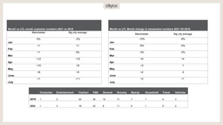 Month vs LFL month customer numbers 2021 vs 2019
Manchester Big city average
Jan
0% -3%
Feb
+1 +1
Mar
+1 0%
Apr
+12 +10
May
+10 +8
June
+8 +5
July
+7 +11
Month vs LFL Month change in transaction numbers 2021 VS 2019
Manchester Big city average
Jan
-10% -9%
Feb
-6% -4%
Mar
-3% -3%
Apr
+6 +4
May
+3 -1
June
+2 -3
July
+2 +1
Consumer Entertainment Fashion F&B General Grocery Beauty Household Travel Vehicles
2019 1 2 20 36 10 11 7 1 8 3
2022 1 3 18 42 8 11 6 1 8 2
 