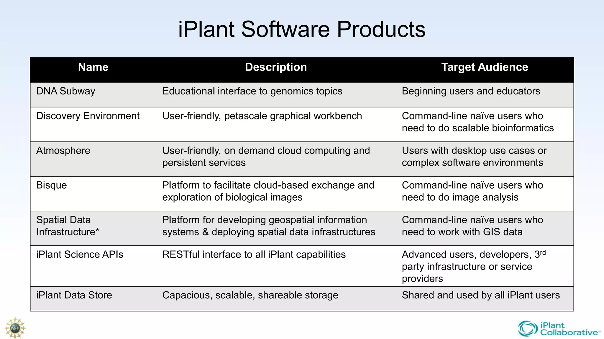 iPlant Software Products
Name Description Target Audience
DNA Subway Educational interface to genomics topics Beginning users and educators
Discovery Environment User-friendly, petascale graphical workbench Command-line naïve users who
need to do scalable bioinformatics
Atmosphere User-friendly, on demand cloud computing and
persistent services
Users with desktop use cases or
complex software environments
Bisque Platform to facilitate cloud-based exchange and
exploration of biological images
Command-line naïve users who
need to do image analysis
Spatial Data
Infrastructure*
Platform for developing geospatial information
systems & deploying spatial data infrastructures
Command-line naïve users who
need to work with GIS data
iPlant Science APIs RESTful interface to all iPlant capabilities Advanced users, developers, 3rd
party infrastructure or service
providers
iPlant Data Store Capacious, scalable, shareable storage Shared and used by all iPlant users
 