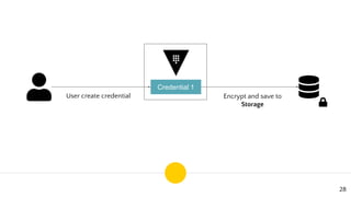 HashiCorp Vault Workshop：幫 Credentials 找個窩 | PDF
