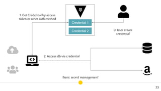 Credential 1
Credential 2
1. Get Credential by access
token or other auth method
2. Access db via credential
Basic secret ...