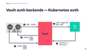 Vault auth backends — Kubernetes auth
93
Secret Management with Hashicorp's Vault
Quelle / Max Mustermann
Vault
├── aws
│ ...