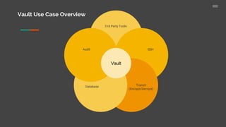 Vault Use Case Overview
Vault
3 rd Party Tools
SSH
Transit
(Encrypt/Decrypt)
Database
Audit
Vault
 