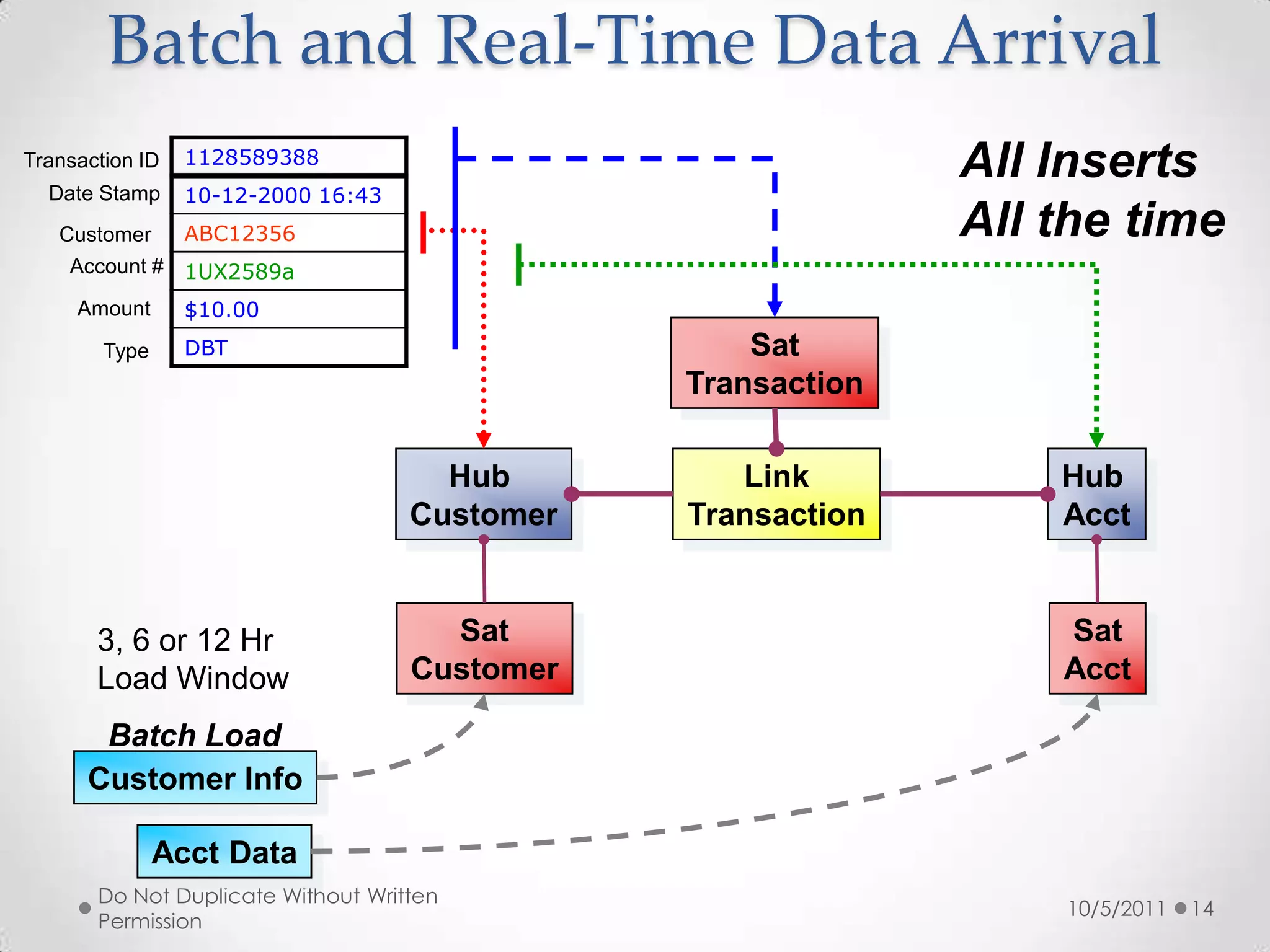 Structured InformationNear-LineExtendedArchivalHistoricalEnterprise Data Warehouse