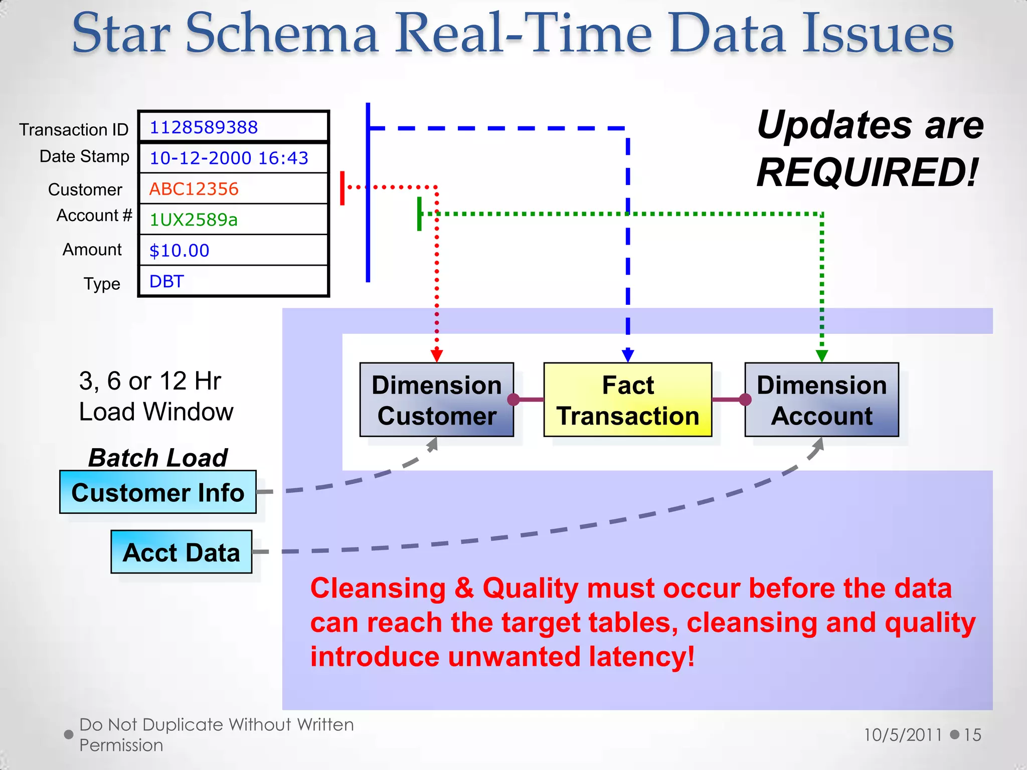 DW2.0 Drivers for Data Modeling10/5/2011Do Not Duplicate Without Written Permission5Technical DriversBusiness DriversFlexibilityComplianceVolumeFrequencyDataModelDataModelUnderstandabilityGranularityData Models are one of the main integration points between Technical and Business drivers.Business Keys drive understandability, and granularityNormalization drives flexibility, and frequency of loadRaw data sets in the EDW/ADW drive compliance and volume
