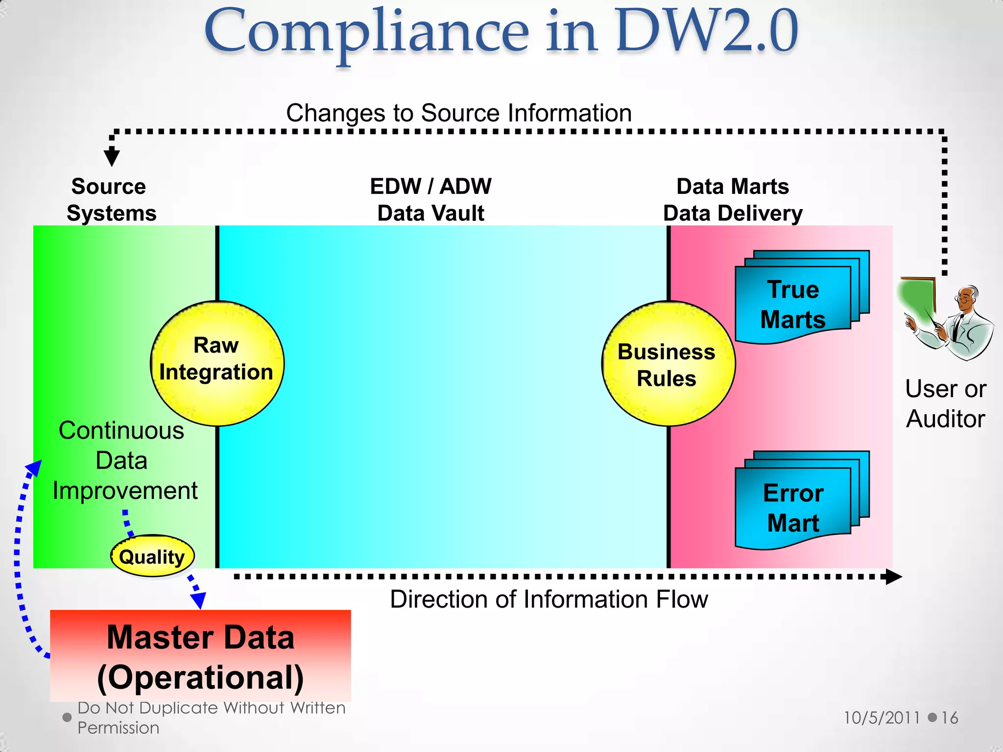 Divergence of Data Models over TimeData models (both logical and physical) have diverged from business drivers and direction over time.The Data Models have driven towards physical improvements instead of towards business improvements.The Data Vault Architecture drives data modeling back to the business sides of the house.10/5/2011Do Not Duplicate Without Written Permission6