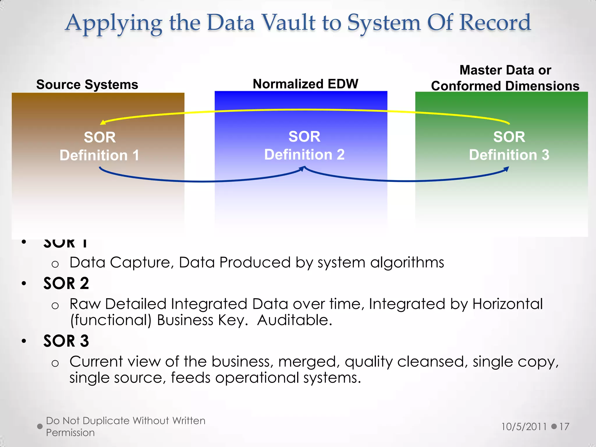 AgendaDefining The Needs for the Data VaultDW2.0 ArchitectureDW2.0 Drivers for Data ModelingDivergence of Data Models over TimeData Vault in DW2.0Defining the Data VaultWhat does one look like?Modeling in DW2.0Applying Data Vault to Global DW2.0Applying Data Vault to Time-Value DW2.0Compliance in DW2.0Applying Data Vault to System of RecordThe Paradox of DW2.0Volume, Latency, Complexity,Normalization andTransformation ability10/5/2011Do Not Duplicate Without Written Permission7Image is from - What The Bleep Do We Know?