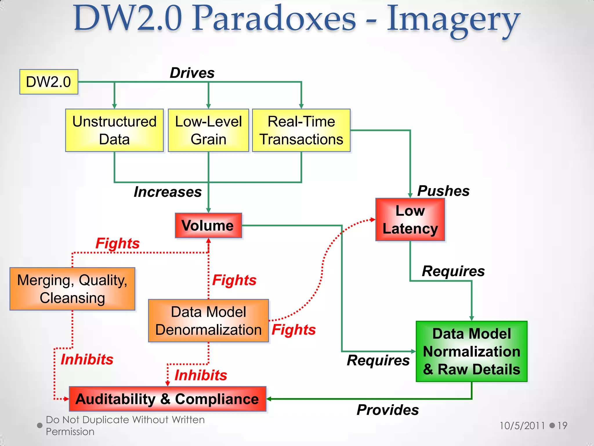 What Does One Look Like?10/5/2011Do Not Duplicate Without Written Permission9Records a history of the interactionAccount InformationSatSatSatLinkAccountF(x)F(x)SatSatInvoiceIDSatF(x)SatInvoice / Billing InformationCustomer InformationSatElements:Hub