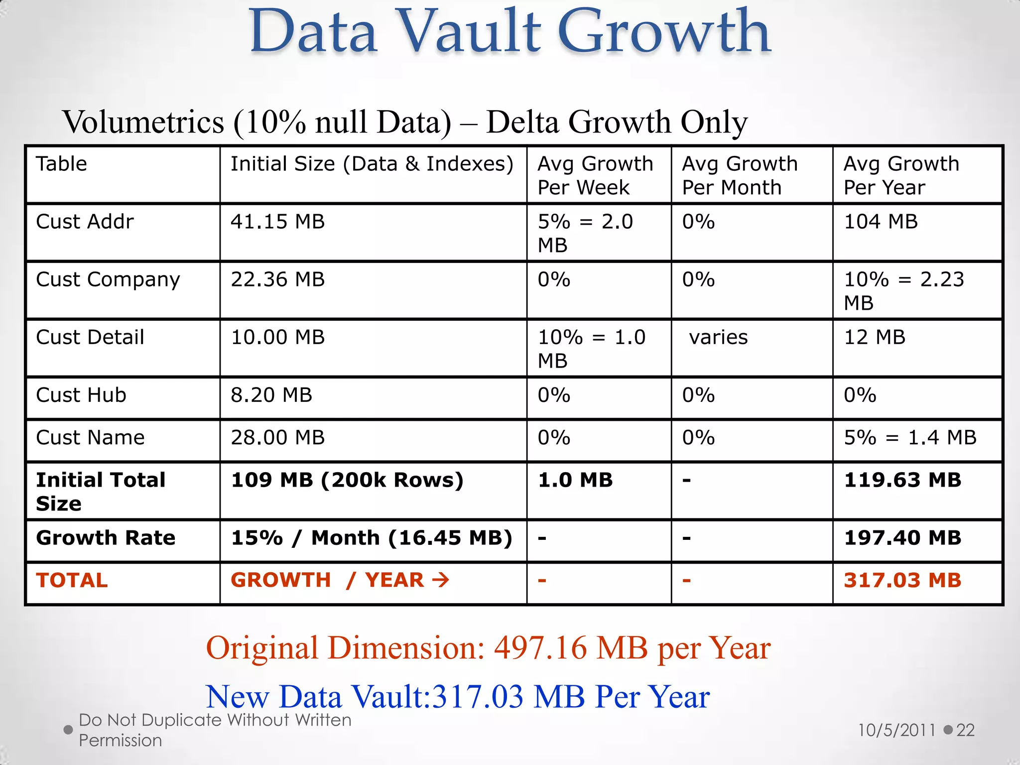 Modeling in DW2.0Bill Says:DW2.0 must be brought down to a very finite level of detail.The starting point for DW2.0 is the modeling process.The data model applies to the integrated sector, the near line sector, and the archival sector.The way that data warehouses are built is in an incremental mannerThe Data Vault specializes in:Providing finite grain at the lowest level possible,Mapping business process models to data modelsExisting in all sectors simultaneously without changes.Flexibility and managing change so that impacts are not a mile-wide and 10 miles deep.10/5/2011Do Not Duplicate Without Written Permission10