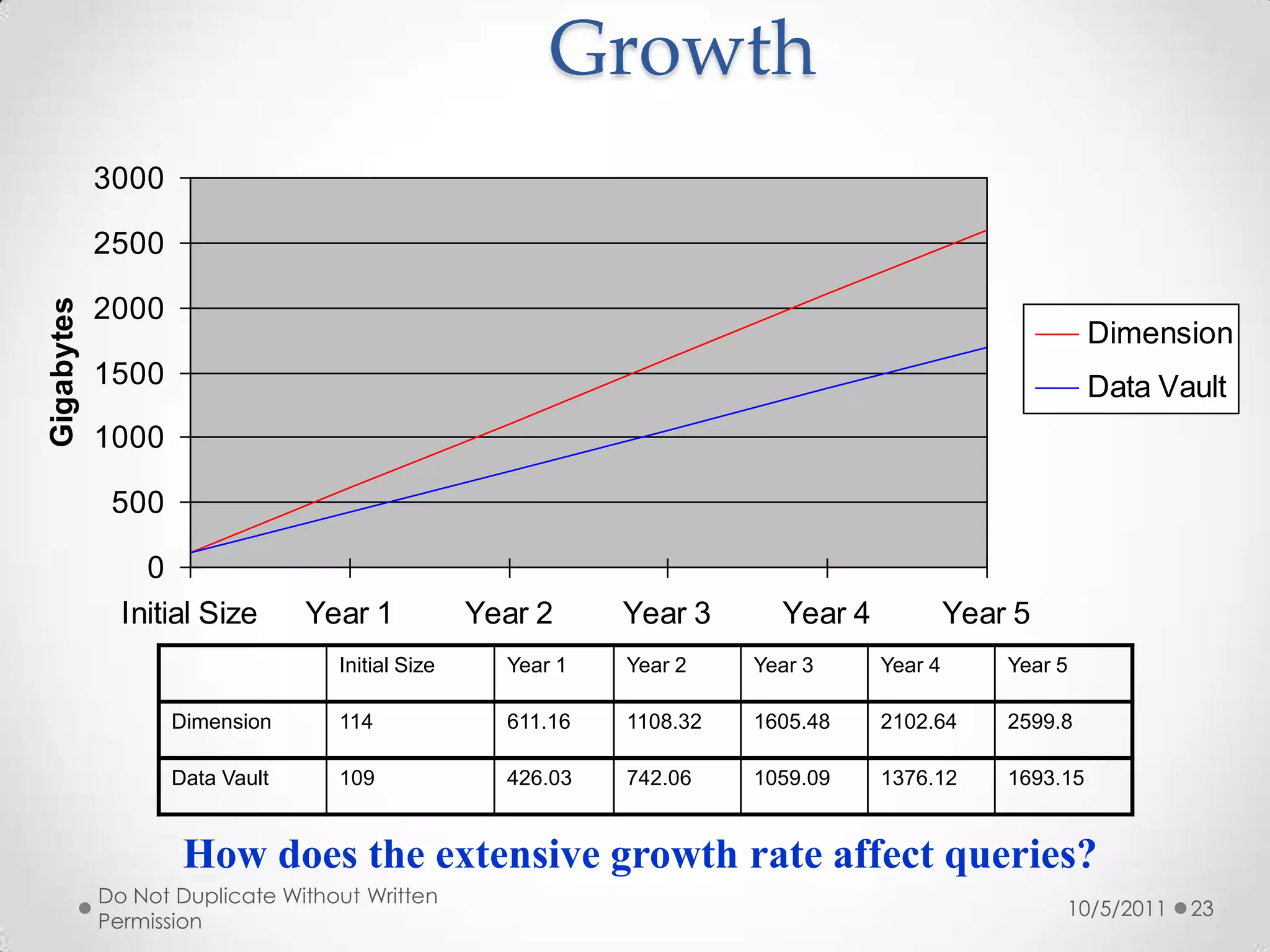 Elements in a Data VaultHubUnique List of Business Keys, tracked by the first time the warehouse saw them appear.LinkRelationships between business keys, also representing a grain shift, or a hierarchical roll-up.SatelliteData over time, granular, and descriptive about the business key.  Also setup according to type of information, and rate of change.10/5/2011Do Not Duplicate Without Written Permission11