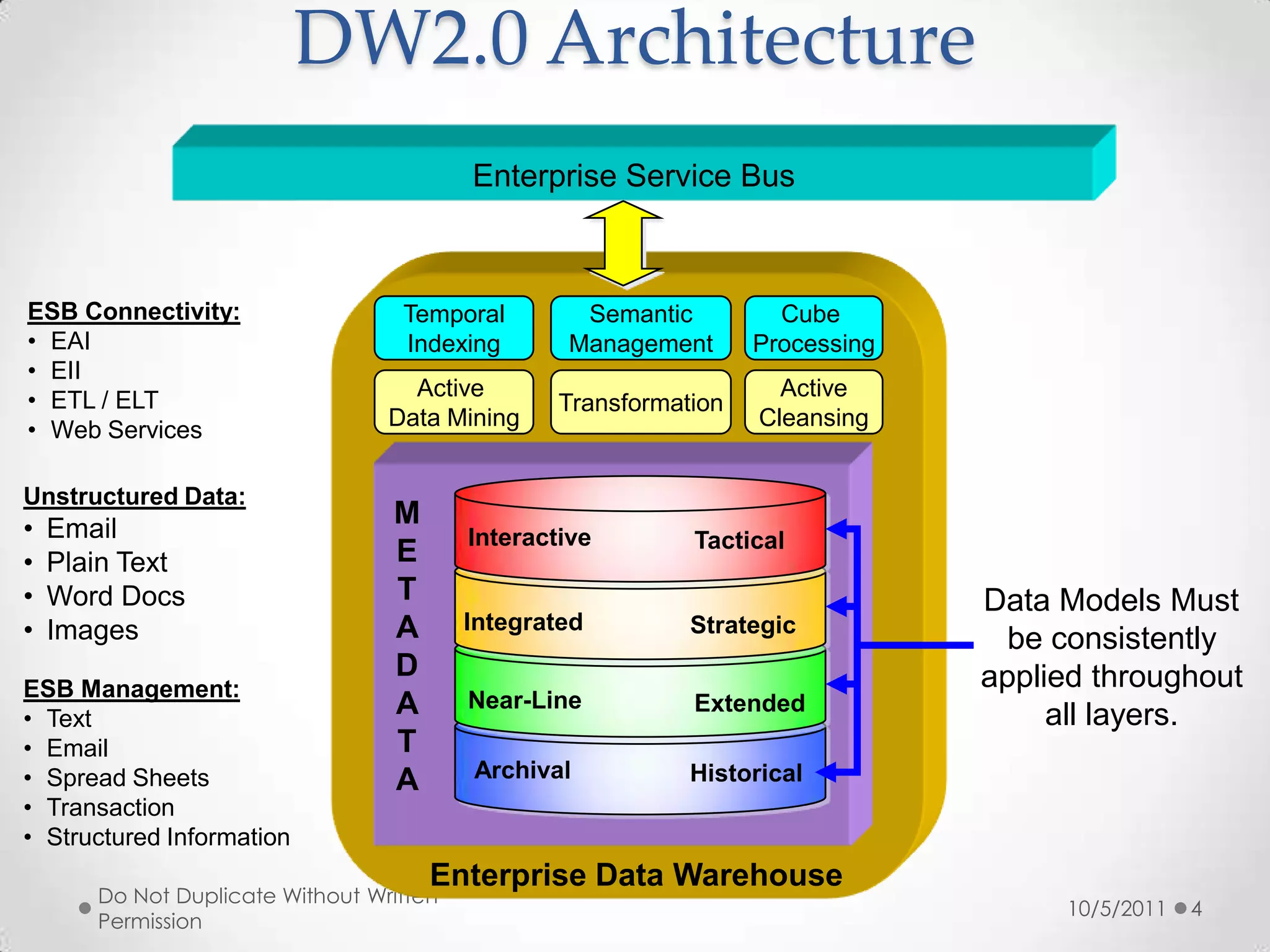DW2.0 Architecture10/5/2011Do Not Duplicate Without Written Permission4Enterprise Service BusESB Connectivity:EAI