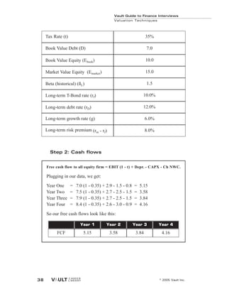 Step 2: Cash flows
Vault Guide to Finance Interviews
Valuation Techniques
© 2005 Vault Inc.
38
Tax Rate (t) 35%
Book Value Debt (D) 7.0
Book Value Equity (Ebook) 10.0
Market Value Equity (Emarket) 15.0
Beta (historical) (ßL) 1.5
Long-term T-Bond rate (rf) 10.0%
Long-term debt rate (rD)
Long-term growth rate (g)
Long-term risk premium (rm - rf)
12.0%
6.0%
8.0%
Free cash flow to all equity firm = EBIT (1 - t) + Depr. - CAPX - Ch NWC.
Plugging in our data, we get:
Year One = 7.0 (1 - 0.35) + 2.9 - 1.5 - 0.8 = 5.15
Year Two = 7.5 (1 - 0.35) + 2.7 - 2.5 - 1.5 = 3.58
Year Three = 7.9 (1 - 0.35) + 2.7 - 2.5 - 1.5 = 3.84
Year Four = 8.4 (1 - 0.35) + 2.6 - 3.0 - 0.9 = 4.16
So our free cash flows look like this:
Year 1
5.15 3.58
Year 2
FCF
Year 3
3.84
Year 4
4.16
 