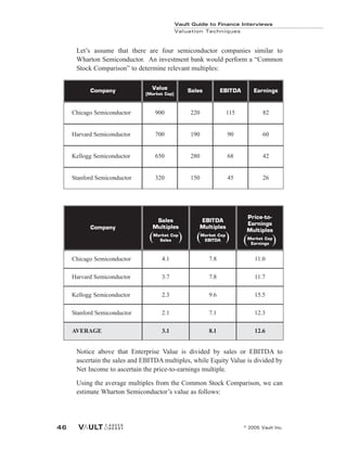 Let’s assume that there are four semiconductor companies similar to
Wharton Semiconductor. An investment bank would perform a “Common
Stock Comparison” to determine relevant multiples:
Notice above that Enterprise Value is divided by sales or EBITDA to
ascertain the sales and EBITDA multiples, while Equity Value is divided by
Net Income to ascertain the price-to-earnings multiple.
Using the average multiples from the Common Stock Comparison, we can
estimate Wharton Semiconductor’s value as follows:
Vault Guide to Finance Interviews
Valuation Techniques
© 2005 Vault Inc.
46
Company
900
Value
(Market Cap)
Chicago Semiconductor
Sales
220
EBITDA
115
Earnings
82
700
Harvard Semiconductor 190 90 60
650
Kellogg Semiconductor 280 68 42
320
Stanford Semiconductor 150 45 26
Sales
Multiples
Market Cap
Sales
Company
4.1
Chicago Semiconductor 7.8 11.0
3.7
Harvard Semiconductor 7.8 11.7
2.3
Kellogg Semiconductor 9.6 15.5
2.1
Stanford Semiconductor
3.1 8.1 12.6
AVERAGE
7.1 12.3
Price-to-
Earnings
Multiples
Market Cap
Earnings
EBITDA
Multiples
Market Cap
EBITDA
( ) ( ) ( )
 