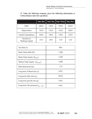 Vault Guide to Finance Interviews
Valuation Techniques
Visit the Vault Finance Career Channel at www.vault.com/finance — with
insider firm profiles, message boards, the Vault Finance Job Board and more. 55
27. Value the following company given the following information (a
written finance interview question):
Tax Rate (t) 40%
Book Value Debt (D) 1,200
Book Value Equity (Ebook) 1,500
Market Value Equity (Emarket) 1,800
Beta (historical) (ßL) 1.10
Long-term T-Bond rate (rf) 8.0%
Long-term debt rate (rD)
Long-term growth rate (g)
Long-term risk premium (rm - rf)
10.0%
4.0%
6.0%
EBIT
Depreciation
Capital Expenditures
Increase in
Working Capital
Year One
480.0
145.0
Year Two
530.0
130.0
160.0
25.0
140.0
20.0
Year Three
580.0
110.0
130.0
15.0
Year Four
605.0
100.0
110.0
12.0
 
