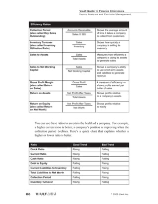 You can use these ratios to ascertain the health of a company. For example,
a higher current ratio is better; a company’s position is improving when the
collection period declines. Here’s a quick chart that explains whether a
higher or lower ratio is better.
Vault Guide to Finance Interviews
Equity Analysis and Portfolio Management
© 2005 Vault Inc.
66
Efficiency Ratios
Collection Period
(also called Day Sales
Outstanding)
Accounts Receivable
Sales X 365
Shows the average amount
of time it takes a company
to collect from customers
Inventory Turnover
(also called Inventory
Utilization Ratio)
Sales
Inventory
Shows how quickly a
company is selling its
inventory
Sales to Assets Sales
Total Assets
Measures how efficiently a
company is using its assets
to generate sales
Sales to Net Working
Capital
Sales
Net Working Capital
Shows a company’s ability
to use short-term assets
and liabilities to generate
revenue
Gross Profit Margin
(also called Return
on Sales)
Gross Profit
Sales
A measure of efficiency —
shows profits earned per
dollar of sales
Return on Assets Net Profit After Taxes
Total Assets
Shows profits relative
to a company’s assets
Return on Equity
(also called Return
on Net Worth)
Net Profit After Taxes
Net Worth
Shows profits relative
to equity
Ratio
Quick Ratio
Good Trend
Rising
Bad Trend
Falling
Current Ratio Rising Falling
Cash Ratio Rising Falling
Debt to Equity Falling Rising
Current Liabilities to Inventory Falling Rising
Total Liabilities to Net Worth Falling Rising
Collection Period Falling Rising
Inventory Turnover Rising Falling
 