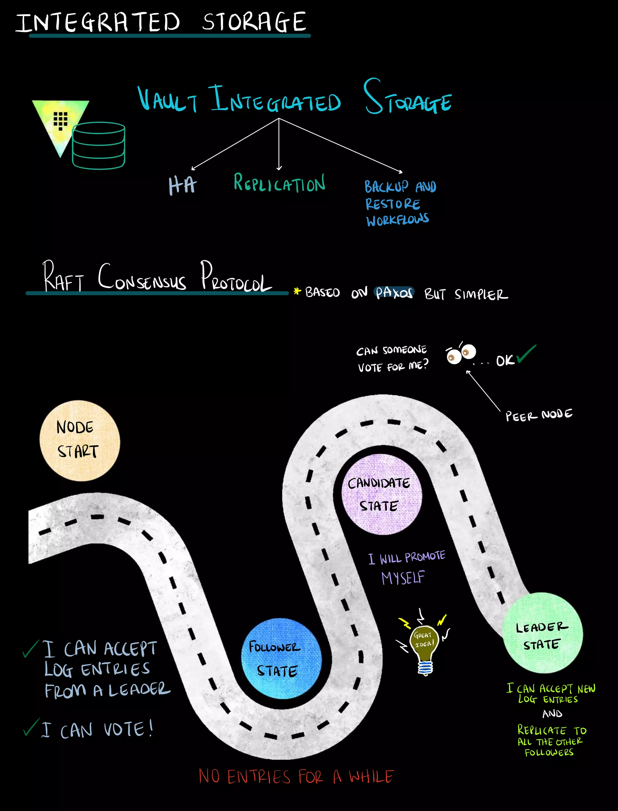 INTEGRATED STORAGE
VAULT INTEGRATED STORAGE
t l
t l
t l
v s
17A REPLICATION BACKUPAND
RESTORE
WORKFLOWS
RAFT CONSENSUS PROTOCOL
BASED ONPAXOS BUTSIMPLER
CANSOMEONE EeiiEIIIIII
VOTEFORME
tfIfD Ok
PEERNODE
NODE
START
CANDIDATE
STATE
I WILLPROMOTE
MYSELF
te Np LEADERGREAT
I CANACCEPT FOLLOWER IDEA STATE
LOG ENTRIES STATE
FROM A LEADER ICANACCEPTNEW
GENTRIES
AND
I CAN VOTE REPLICATE TO
ALLTHEOTHER
FOLLOWERS
NO ENTRIES FOR AWHILE
 
