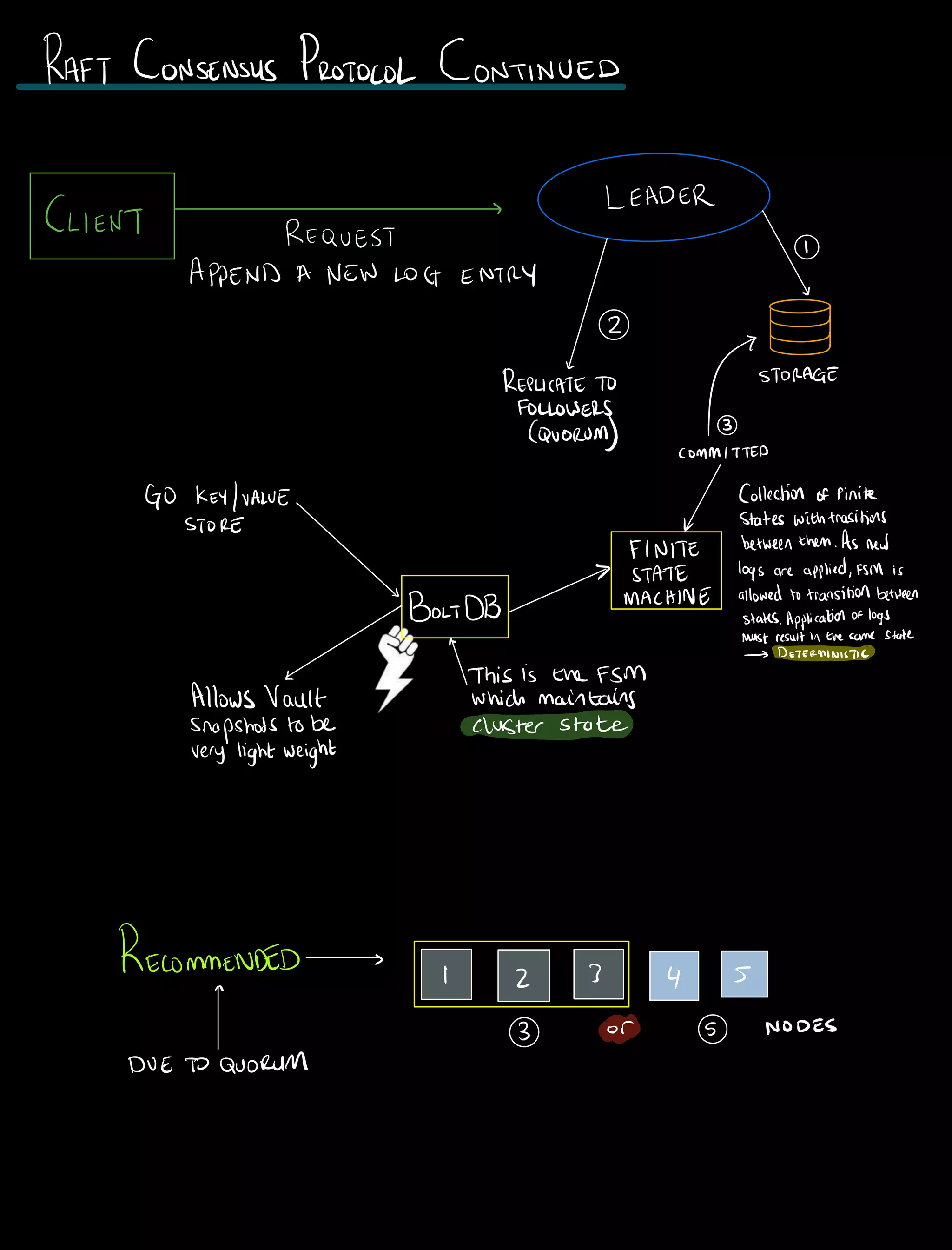 RAFT CONSENSUS PROTOCOL CONTINUED
LEADER
CLIENT REQUEST 1
APPEND A NEW LOG ENTRY
2
REPLICATE
TO STORAGE
FOLLOWERS
3QUORUM
COMMITTED
GO KEY VALUE Collection offinite
STORE Stateswithtrasitions
FINITE
betweenthemAsnew
STATE logsare appliedFSMis
MACHINE allowedtotransitionbetween
BOLTDB StatesApplicationoflogs
Mustresultinthesamestate
Deterministic
This is the FSM
AllowsVault whichmaintains
snapshots to be cluster state
very lightweight
RECOMMENDED
I 2 3 4 5
3 or 5 NODES
DUE TOQUORUM
 