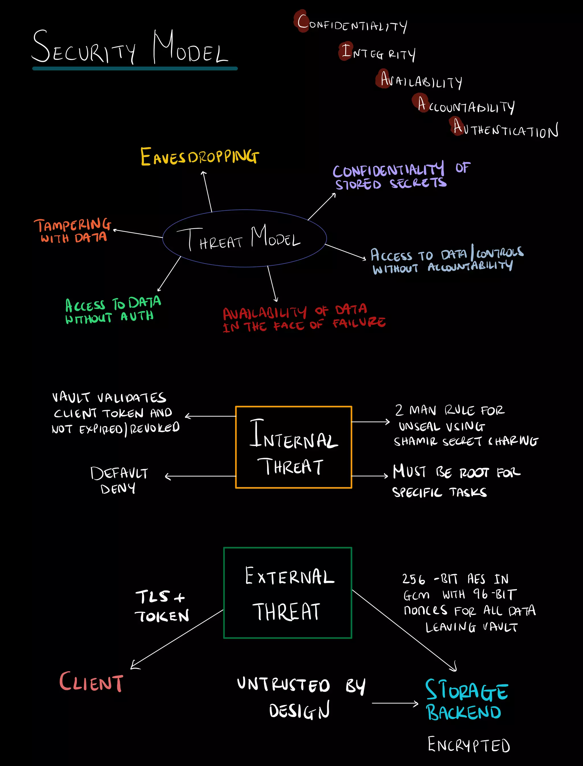 CONFIDENTIALITY
SECURITY MODEL INTEGRITY
AVAILABILITY
ACCOUNTABILITY
AUTHENTICATION
EAVESDROPPING
CONFIDENTIALITY OF
STORED SECRETS
9
TAMPERING
WITHDATA HREAT MODEL
ACCESSTO DATA CONTROLS
WITHOUT ACCOUNTABILITY
ACCESSTODATA v
WITHOUT AUTH AVAILABILITY OFDATA
IN THE FACE OF FAILURE
VAULTVALIDATES
CLIENTTOKENAND a 2MAN RULEFOR
NOTEXPIREDREVOKED UNSEALUSING
INTERNAL SHAMIRSECRETSHARING
DEFAULT a
THREAT MUST BE ROOT FOR
DENY SPECIFICTASKS
EXTERNAL 256 BIT AES IN
TL5t Gcm WITH 96 BIT
TOKEN THREAT noncesFORALLDATA
LEAVINGVAULT
J
CLIENT UNTRUSTED BY STORAGE
DESIGN BACKEND
ENCRYPTED
 
