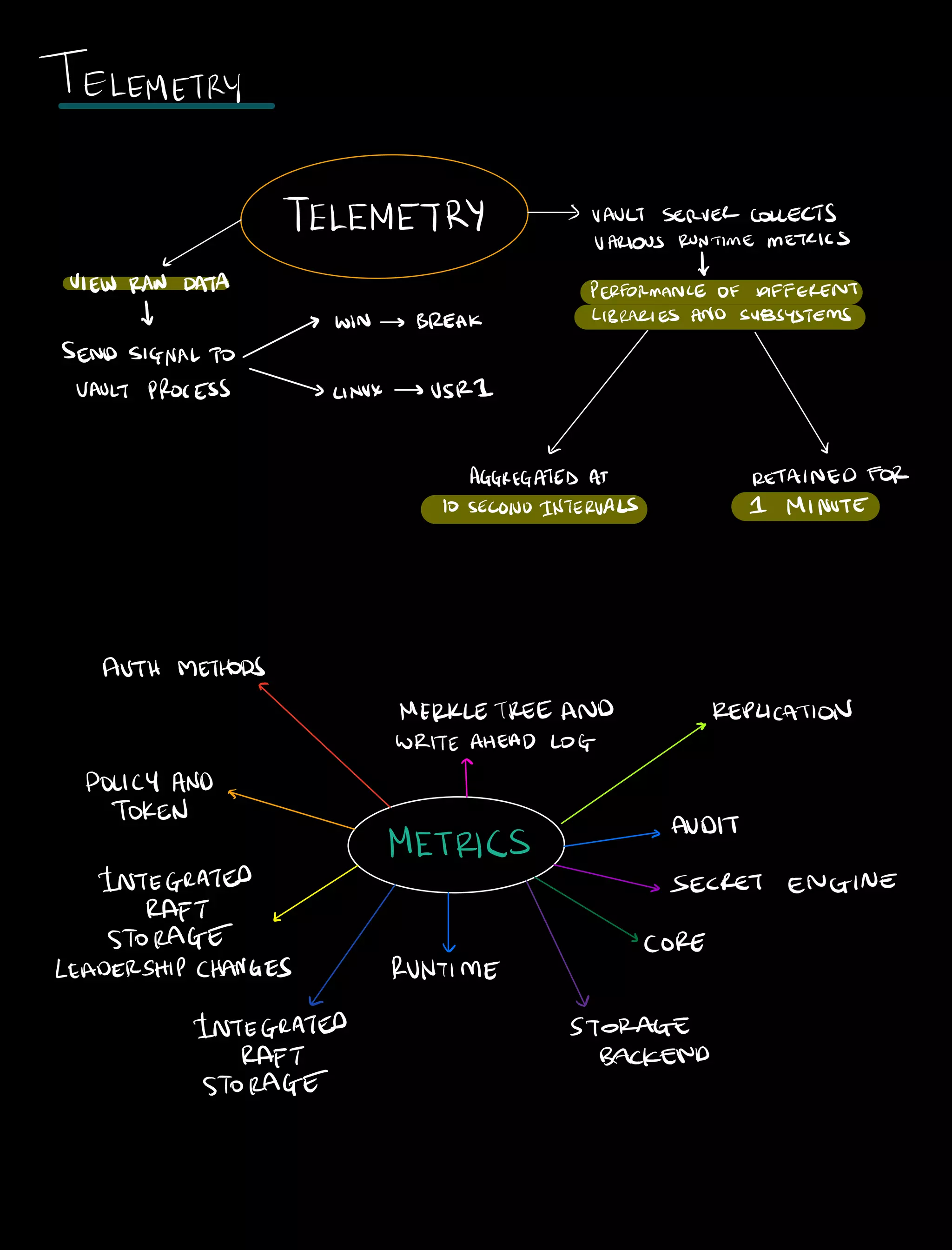 TELEMETRY
TELEMETRY VAULT SERVERCOLLECTS
VARIOUS RUNTIMEMETRICS
I
VIEW RAW DATA PERFORMANCE OF DIFFERENT
7 WIN BREAK LIBRARIESANDSUBSYSTEMS
SENDSIGNALTO
VAULT PROCESS LINUX 05121
v
AGGREGATED AT RETAINED FOR
10SECONDINTERVALS 1 MINUTE
AUTH METHODS
r
MERKLETREE AND REPLICATION
WRITEAHEAD LOG
POLICY AND
TOKEN
METRICS
AUDIT
INTEGRATED SECRET ENGINE
RAFT in
STORAGE CORE
LEADERSHIPCHANGES RUNTIME
I
INTEGRATED STORAGE
RAFT BACKEND
STORAGE
 