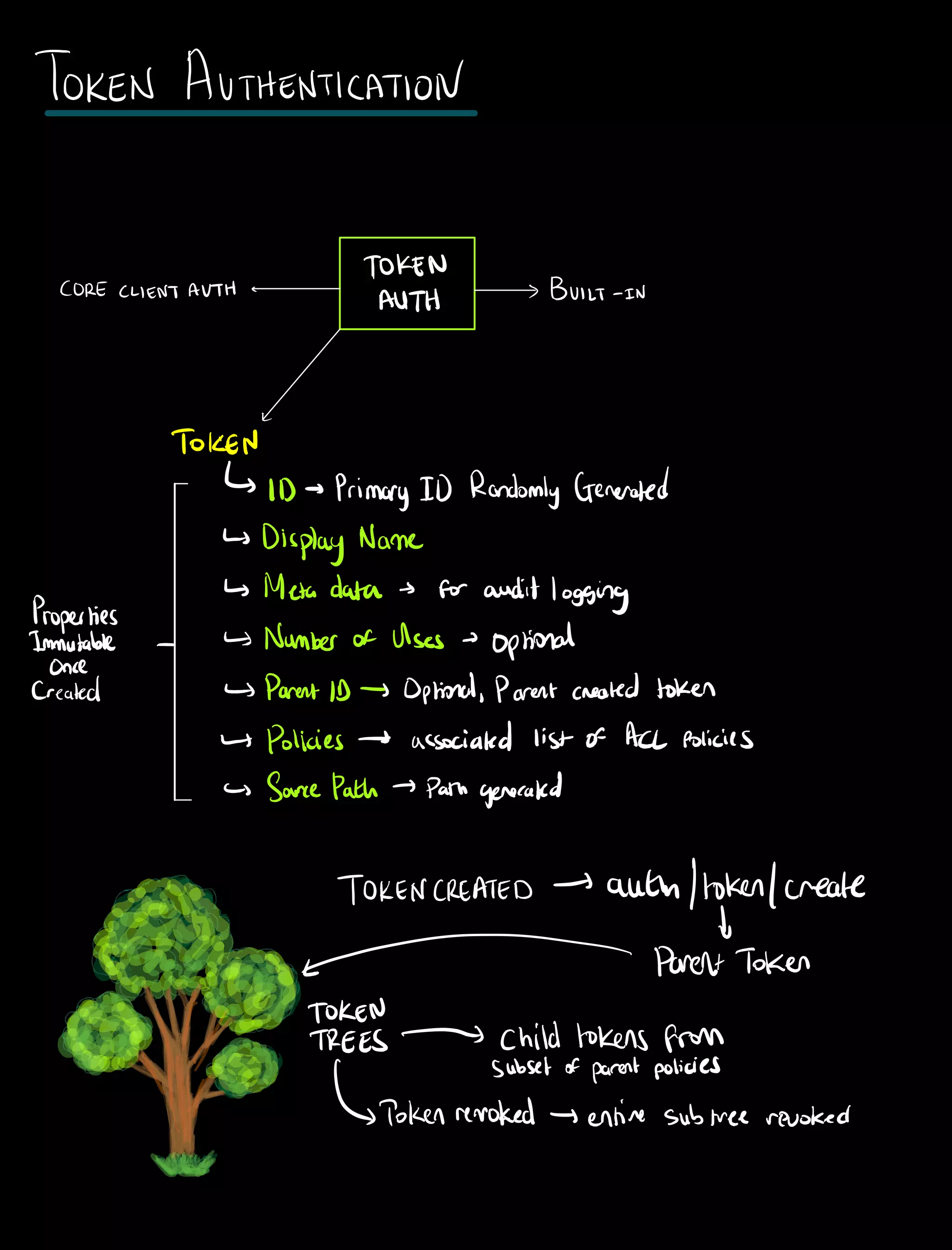 TOKEN AUTHENTICATION
TOKEN
CORECLIENTAUTH
AUTH 7 BUILT IN
TOKEN
ID Primary ID Randomly Generated
Display Name
Properties
Meta data for auditlogging
Immutable Number of Uses Optional
Once
Created ParentID Optional Parent created token
Policies associated list of ACL policies
SourcePath Path generated
TOKENCREATED auth token create
I
Parent Toker
TOKEN
TREES Child tokens from
subset of parent policies
Tokenrevoked entire subtree revoked
 