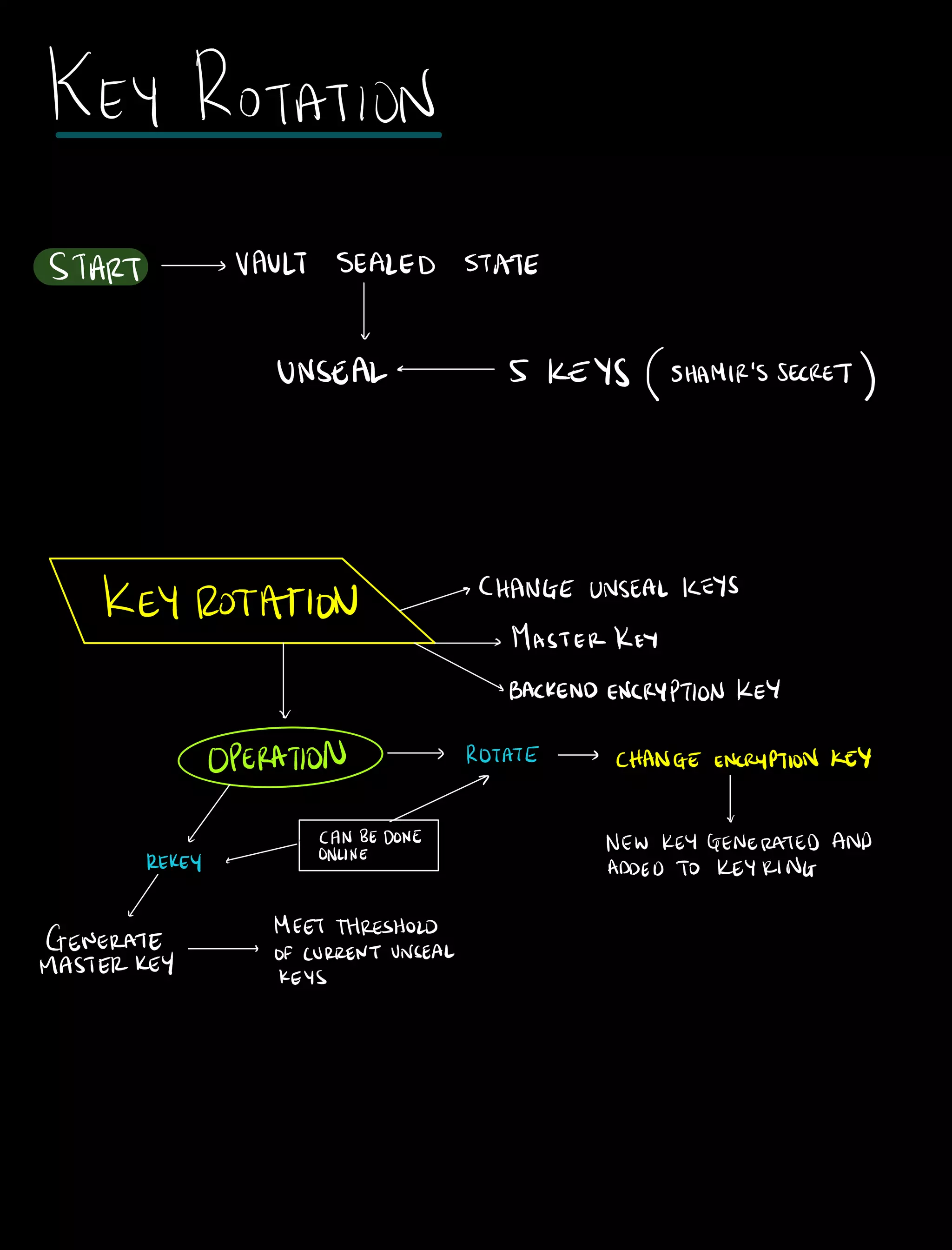 KEY ROTATION
START VAULT SEALED STATE
UNSEAL 5 KEYS SHAMIR'SSECRET
KEY ROTATION
CHANGE UNSEAL KEYS
MASTERKEY
BACKENDENCRYPTION KEY
OPERATION ROTATE CHANGE ENCRYPTION KEY
7
v
u CANBEDONE NEW KEYGENERATEDAND
REILEY c ONLINE
ADDED TO KEYRING
MEETTHRESHOLD
GENERATE s OFCURRENTUNSEAL
MASTERKEY KEYS
 