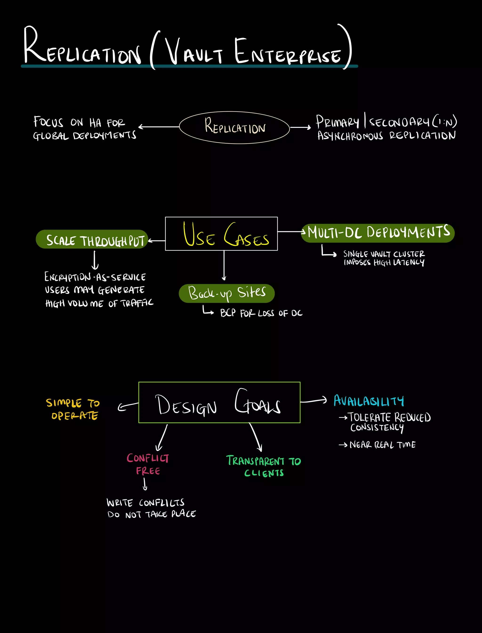 REPLICATION VAULT ENTERPRISE
FOCUS ON HAFOR a REPLICATION PRIMARY SECONDARYG N
GLOBALDEPLOYMENTS ASYNCHRONOUS REPLICATION
SCALETHROUGHPUT USE CASES MULTI DCDEPLOYMENTS
SINGLEVAULTCLUSTER
IMPOSESHIGHLATENCY
ENCRYPTIONASSERVICE v
USERSMAYGENERATE Backup sites
HIGHVOLUMEOFTRAFFIC
BCPFORLOSSOFDC
SIMPLE To
DESIGN GOALS AVAILABILITY
OPERATE TOLERATEREDUCED
CONSISTENCY
NEARREALTIME
CONFLICT TRANSPARENTTO
FREE CLIENTS
1
WRITECONFLICTS
DO NOTTAKEPLACE
 