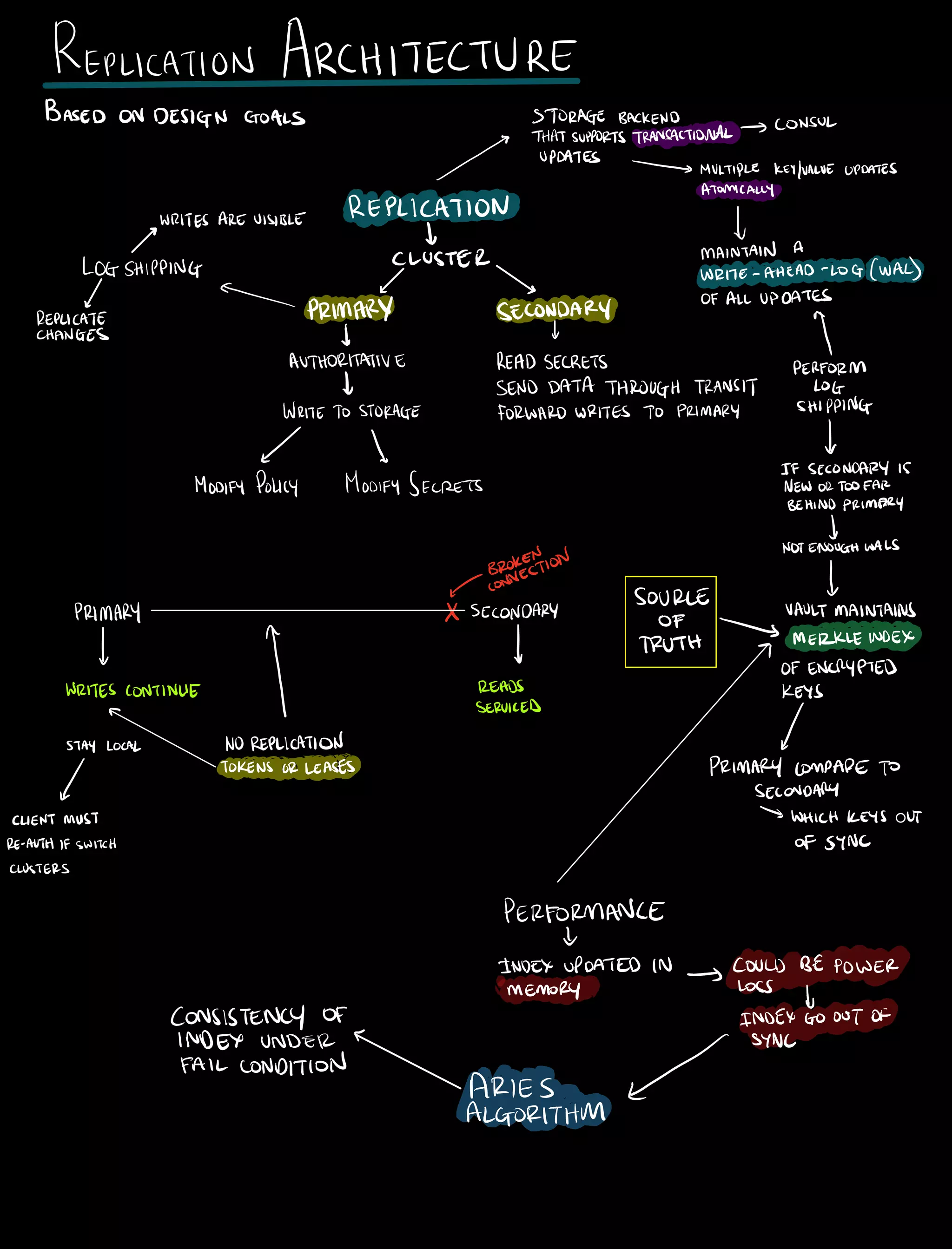 REPLICATION ARCHITECTURE
BASED ONDESIGN GOALS TEBACKEND CONSUL
y
STORAC
THATSUPPORTSTRANSACTIONAL
UPDATES
MULTIPLE KEYHALVEUPDATES
ATOMICALLY
WRITESAREVISIBLE REPLICATION
I 4
CLUSTER MAINTAIN A
LOGSHIPPING WRITE AHEAD LOG WAL
L S
OFALLUPDATES
REPLICATE PRIMARY SECONDARY
CHANGES f t
AUTHORITATIVE READSECRETS PERFORM
1 SENDDATATHROUGH TRANSIT LOG
WRITETOSTORAGE FORWARDWRITES TO PRIMARY SHIPPING
1 I 1
IF SECONDARY15
MODIFYPOLICY MODIFYSECRETS NEWORTOOFAR
BEHINDprimary
1NOTENOUGHWALS
BROKENCONNECTION
SOURCE 1
PRIMARY X SECONDARY
op
VAULTMAINTAINS
TRUTH MERKLEINDEX
OFENCRYPTED
WRITESCONTINUE
FEETYED KEYS
r
STAYLOCAL NOREPLICATION
TOKENSORLEASES PRIMARY COMPARETO
SECONDARY
VENTMUST WHICHKEYS UT
AUTHIFSWITCH OFSYNC
OSTERS
PERFORMANCE
I
INDEXUPDATED IN COULD BEPOWER
MEMORY Loss
µ
CONSISTENCY OF INDEX6000TOF
INDEX UNDER T SYNC
FAIL CONDITION
ARIES
ALGORITHM
 