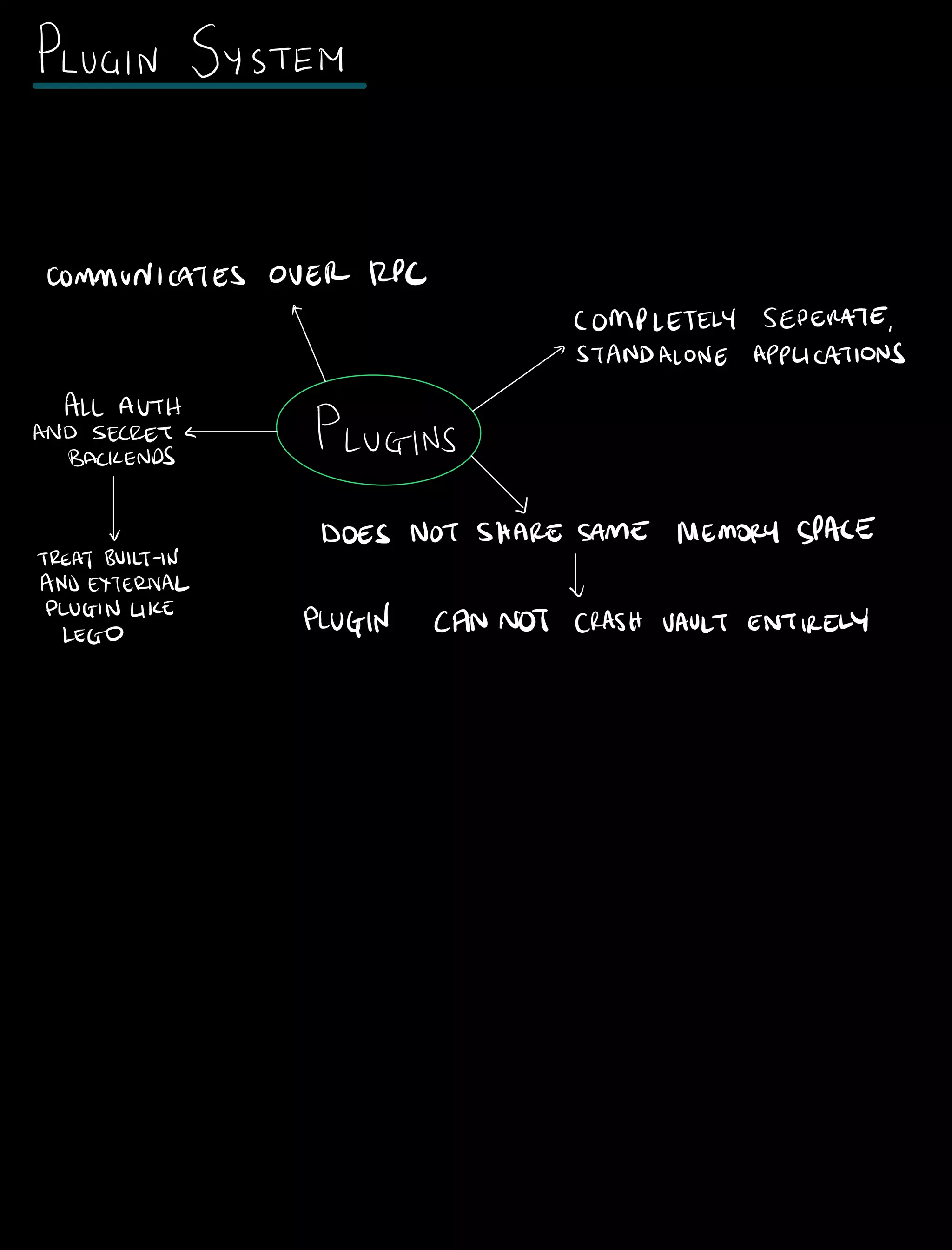 PLUGIN SYSTEM
COMMUNICATES OVER RPC
COMPLETELY SEPERATE
STANDALONE APPLICATIONS
ALL AUTH
AND SECRET PLUGINSBACKENDS
DOES NOT SHARE SAME MEMORY SPACE
TREATBUILTIN
ANDEXTERNAL
PLUGINLIKE
PLUGIN CAN NOT CRASH VAULT ENTIRELYLEGO
 