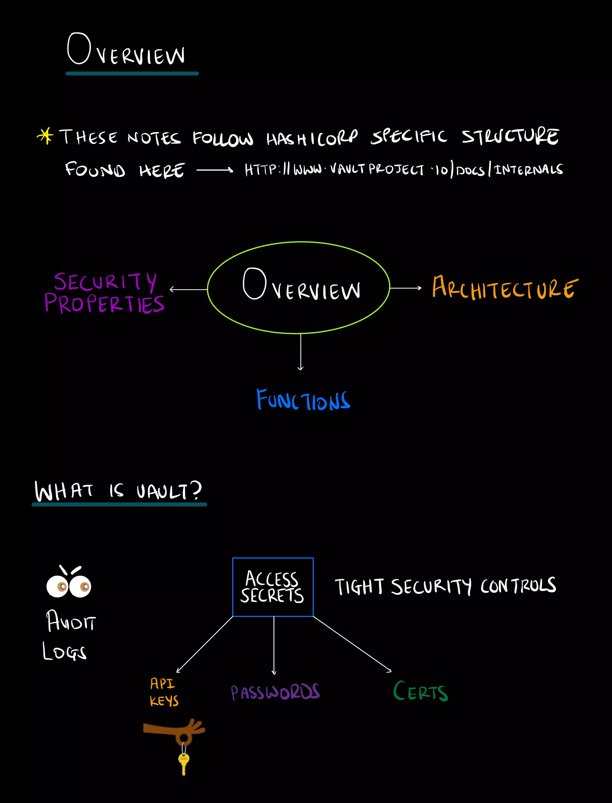 OVERVIEW
THESE NOTES FOLLOW HASHICORP SPECIFIC STRUCTURE
FOUND HERE s HTTP www.VAVLTPROJECT.IO Docs INTERNALS
SECURITY OVERVIEW ARCHITECTURE
PROPERTIES
FUNCTIONS
WHAT IS VAULT
eggs
EffFE
sAEEffffs TIGHTSECURITY CONTROLS
AUDIT
LOGS
L v s
API
keys
PASSWORDS CERTS
 