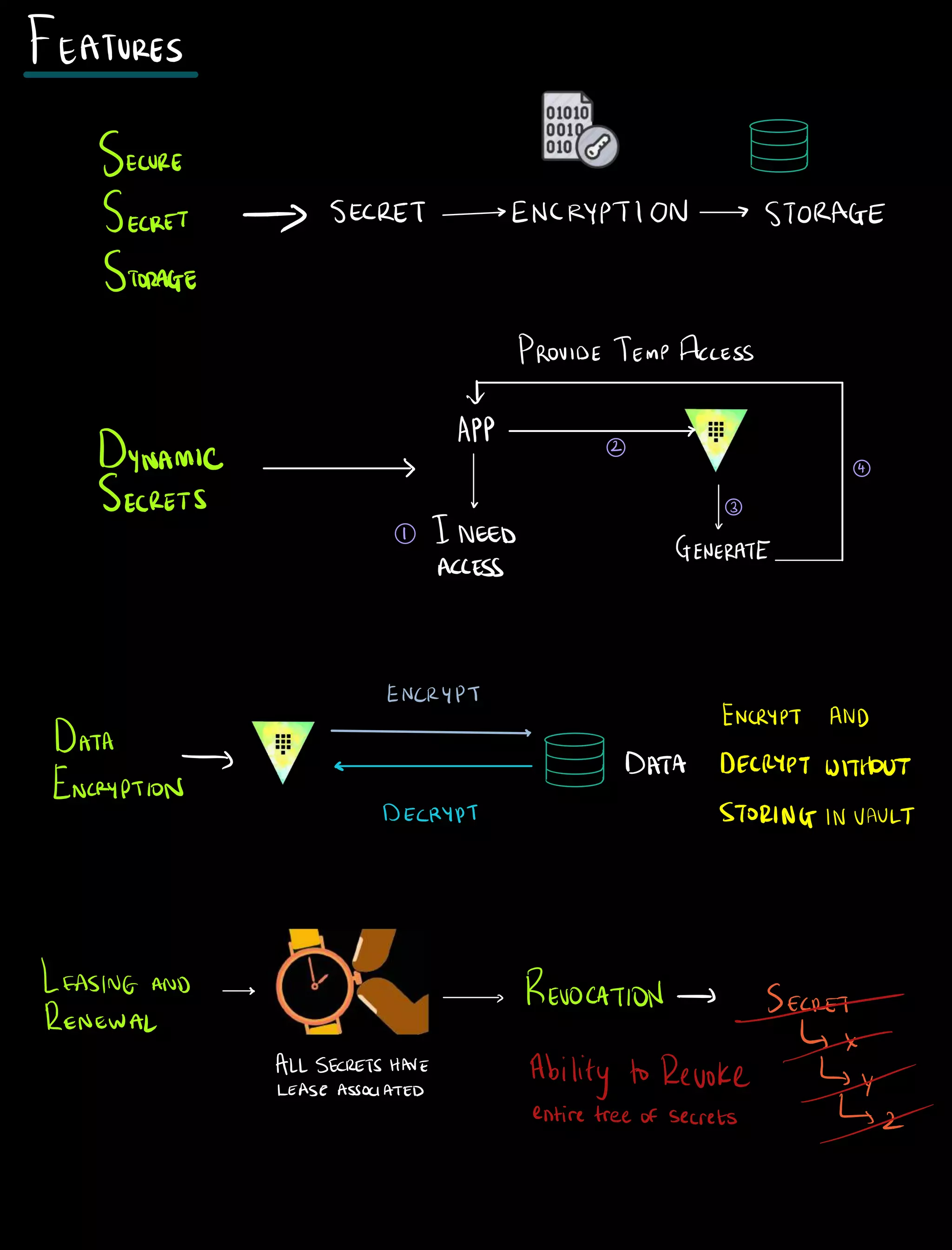 FEATURES
SECURE 1
SECRET SECRET ENCRYPTION STORAGE
STORAGE
PROVIDETEMPACCESS
to
APP
2
DYNAMIC 4
SECRETS r 3
I I NEED
v
ACCESS
GENERATE
ENCRYPT
ENCRYPT AND
DATA
ENCRYPTION i DATA DECRYPT WITHOUT
DECRYPT STORINGINVAULT
LEASING AND a REVOCATION
SECRETRENEWAL
ALLSECRETSHAVE
Ability toRevokeLEASEASSOCIATED
entiretree of secrets
 