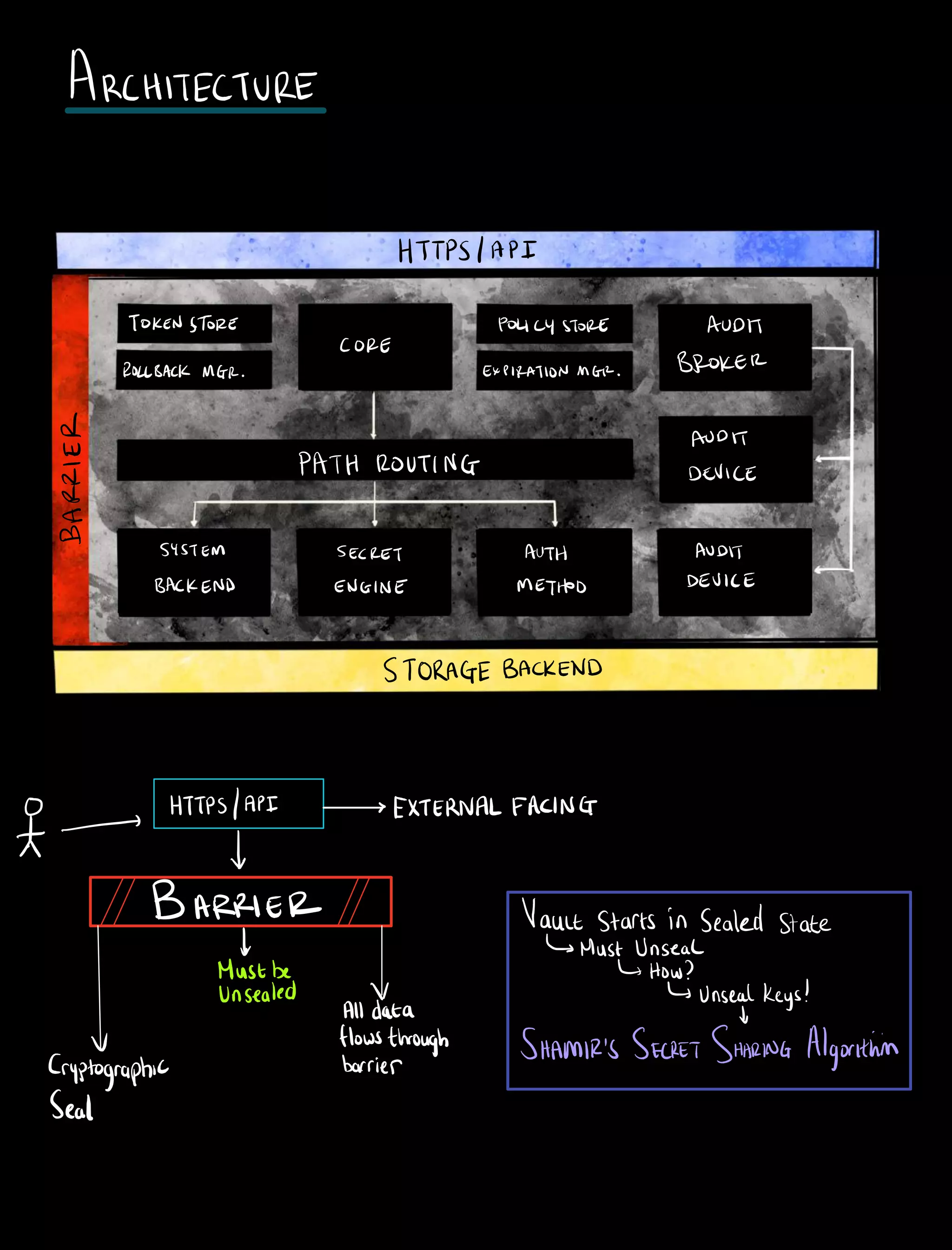 ARCHITECTURE
HTTPS IAPI
TOKENSTORE POLICYSTORE AUDIT
CORE
ROLLBACKMGR EXPIRATIONMGR BROKER
d AUDITw
PATH ROUTING DEVICE
A SYSTEM SECRET AUTH AUDIT
BACKEND ENGINE METHOD DEVICE
STORAGEBACKEND
0 HTTPS API EXTERNALFACING
t
BARRIER Vault Startsin Sealed state
1 MustUnseal
Mustbe How
Unsealed V Unsealkeys
Alldata to
Howsthrough SHAMIR'SSECRETSHARING Algorithm
cryptographic barrier
seal
 