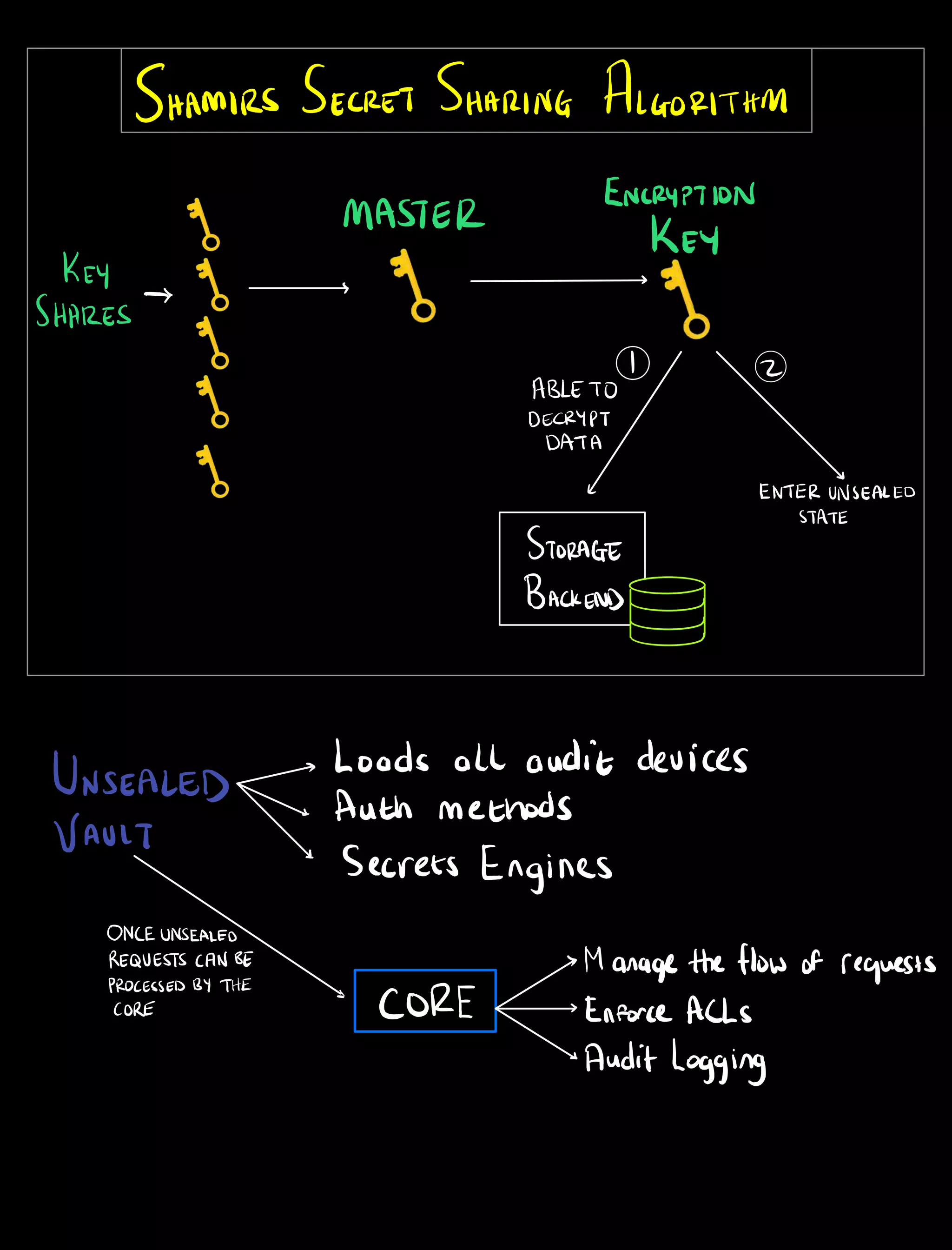 SHAMIRS SECRET SHARING ALGORITHM
ENCRYPTION
MASTER
KEY
KEY
SHARES
s
I 2
ABLETO
DECRYPT
DATA
L ENTERUIVSEALED
STORAGE
STATE
BACKEND
UNSEALED
Loads all audit devices
Auth methods
VAULT
Secrets Engines
ONCEUNSEALED
REQUESTSCANBE Managethe flow of requestsPROCESSEDBYTHE
CORE CORE Enforce ACLs
Audit logging
 